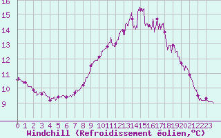 Courbe du refroidissement olien pour Ouessant (29)