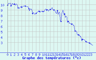 Courbe de tempratures pour Nancy - Essey (54)