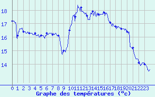 Courbe de tempratures pour Pointe de Chassiron (17)