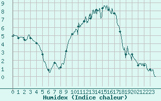 Courbe de l'humidex pour Roanne (42)