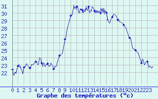 Courbe de tempratures pour Bastia (2B)