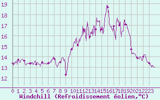 Courbe du refroidissement olien pour Ouessant (29)