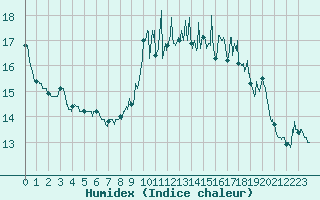 Courbe de l'humidex pour Cherbourg (50)