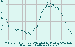 Courbe de l'humidex pour Villacoublay (78)