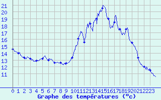 Courbe de tempratures pour Saint Michel de Maurienne (73)