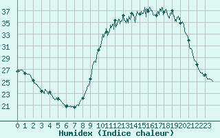 Courbe de l'humidex pour Saintes (17)