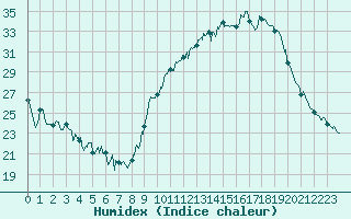 Courbe de l'humidex pour Saint-Dizier (52)