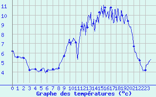 Courbe de tempratures pour Tergnier (02)