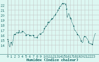 Courbe de l'humidex pour Pointe de Socoa (64)