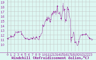 Courbe du refroidissement olien pour Nantes (44)