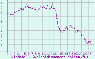 Courbe du refroidissement olien pour Limoges (87)
