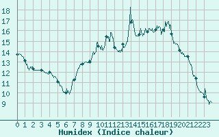 Courbe de l'humidex pour Col de Rossatire (38)