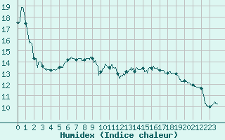 Courbe de l'humidex pour Toulouse-Francazal (31)