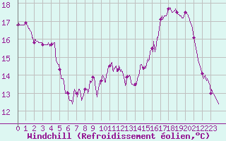 Courbe du refroidissement olien pour Epinal (88)