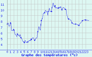 Courbe de tempratures pour Lannion (22)