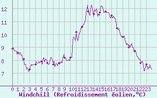 Courbe du refroidissement olien pour Angers-Marc (49)