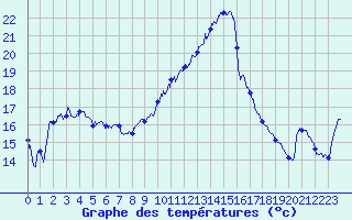 Courbe de tempratures pour Pointe de Socoa (64)