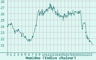 Courbe de l'humidex pour Nice (06)