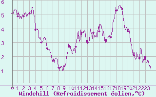 Courbe du refroidissement olien pour Pointe de Chassiron (17)