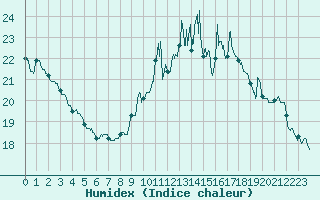 Courbe de l'humidex pour Dijon / Longvic (21)