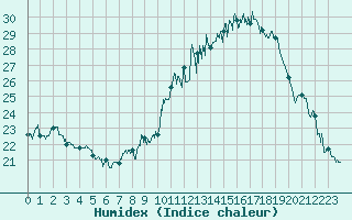 Courbe de l'humidex pour Avignon (84)