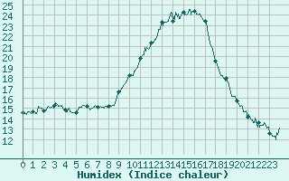 Courbe de l'humidex pour Saint-Auban (04)