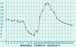 Courbe de l'humidex pour Chamonix-Mont-Blanc (74)