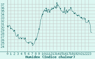 Courbe de l'humidex pour Le Luc - Cannet des Maures (83)