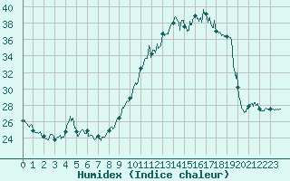 Courbe de l'humidex pour Montlimar (26)