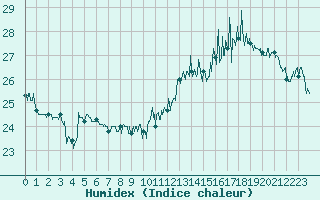 Courbe de l'humidex pour Avignon (84)