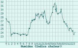 Courbe de l'humidex pour Nancy - Ochey (54)