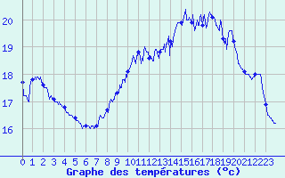 Courbe de tempratures pour Dunkerque (59)