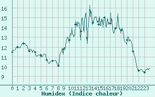 Courbe de l'humidex pour Bignan (56)