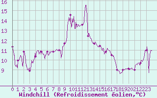 Courbe du refroidissement olien pour Cap Sagro (2B)
