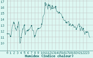 Courbe de l'humidex pour Alistro (2B)