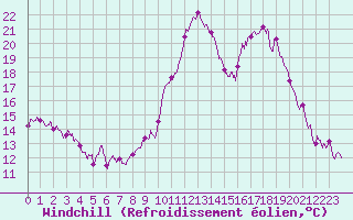 Courbe du refroidissement olien pour Istres (13)