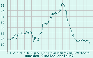 Courbe de l'humidex pour Rennes (35)