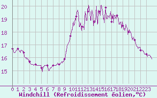 Courbe du refroidissement olien pour Biarritz (64)