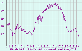 Courbe du refroidissement olien pour Ile d