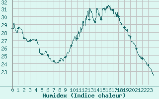 Courbe de l'humidex pour Lyon - Bron (69)