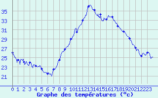 Courbe de tempratures pour Marignane (13)