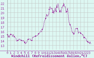 Courbe du refroidissement olien pour Lannion (22)