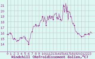 Courbe du refroidissement olien pour Cap Corse (2B)
