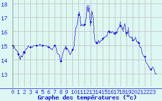 Courbe de tempratures pour Lanvoc (29)