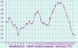Courbe du refroidissement olien pour Dole-Tavaux (39)