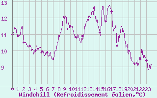 Courbe du refroidissement olien pour Alistro (2B)