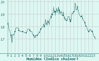 Courbe de l'humidex pour Cognac (16)