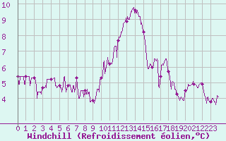 Courbe du refroidissement olien pour Le Mans (72)