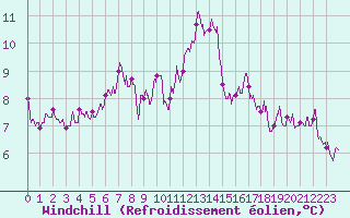 Courbe du refroidissement olien pour Lanvoc (29)