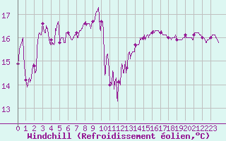 Courbe du refroidissement olien pour Hyres (83)